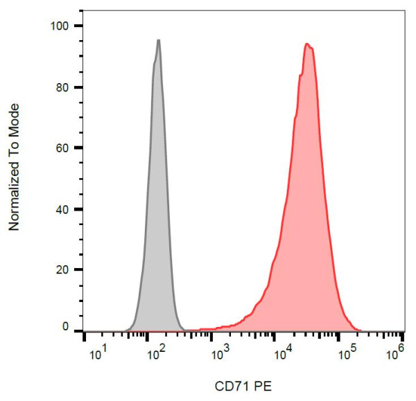 Anti-Transferrin receptor, clone MEM-75 (PE)