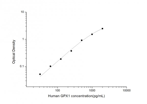 Human GPX1 (Glutathione Peroxidase 1) ELISA Kit