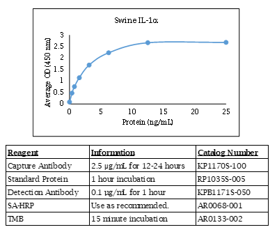 IL-1 alpha (swine) Do-It-Yourself ELISA