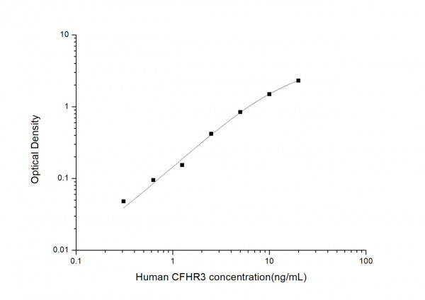 Human CFHR3 (Complement Factor H Related Protein 3) ELISA Kit