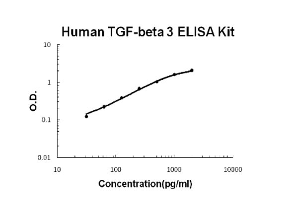 Human TGF-beta 3 ELISA Kit