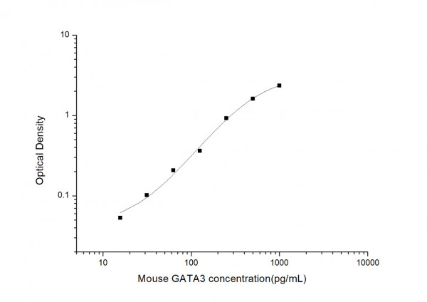 Mouse GATA3 (GATA Binding Protein 3) ELISA Kit