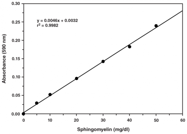 Sphingomyelin Colorimetric Assay Kit
