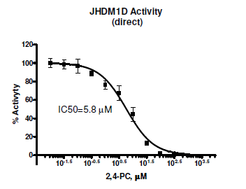 JHDM1D (KDM7A) Chemiluminescent Assay Kit