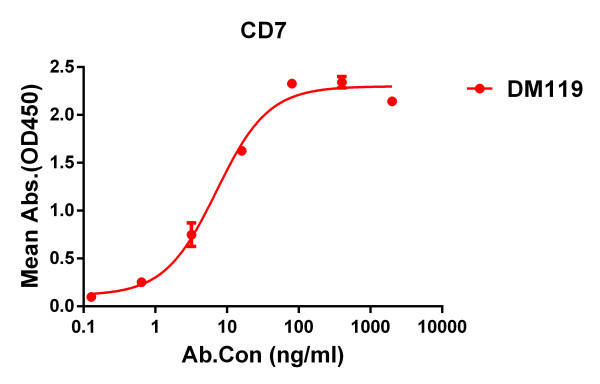 Anti-CD7 antibody(DM119), Rabbit mAb