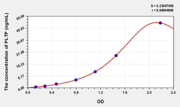 Human PLTP (Phospholipid Transfer Protein) Microsample ELISA Kit