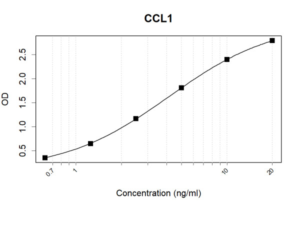 Anti-Human CCL1 Antibody Pair