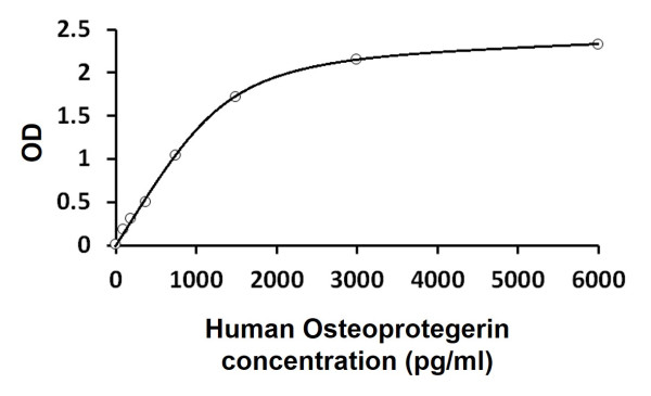 Human Osteoprotegerin ELISA Kit
