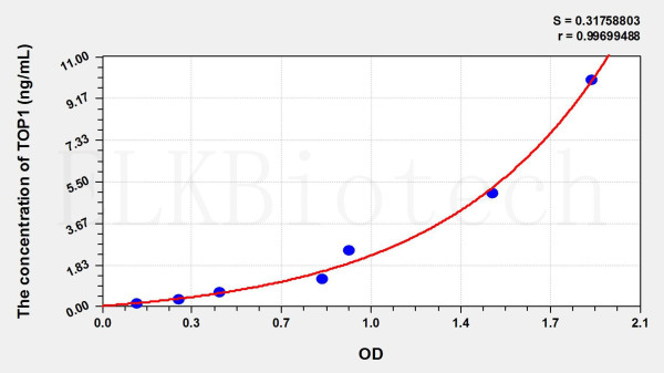 Rat TOP1 (Topoisomerase I) ELISA Kit