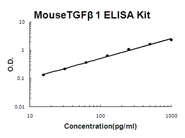 Mouse TGF beta 1 ELISA Kit