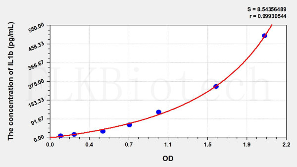 Simian IL1b (Interleukin 1 Beta) ELISA Kit