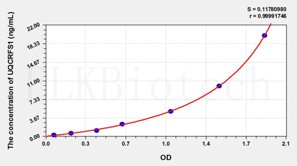 Human UQCRFS1 (Ubiquinol-cytochrome c reductase) ELISA Kit