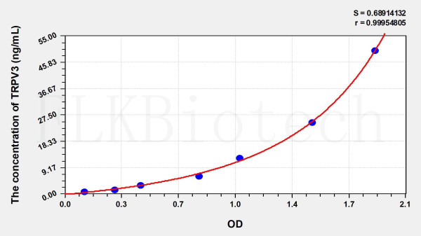 Human TRPV3 (Transient Receptor Potential Cation Channel Subfamily V, Member 3) ELISA Kit