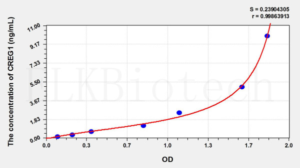 Mouse CREG1 (Cellular Repressor Of E1A Stimulated Genes 1) ELISA Kit