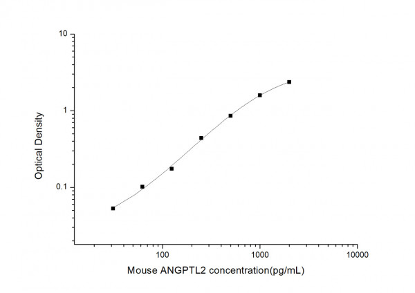 Mouse ANGPTL2 (Angiopoietin Like Protein 2) ELISA Kit