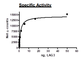 LAG3 (CD223), Biotin-labeled (Human) HiP(TM)