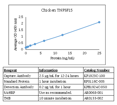 TNFSF15 (chicken) Do-It-Yourself ELISA
