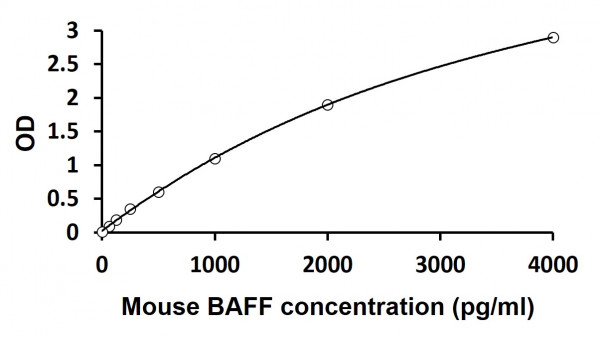 Mouse BAFF ELISA Kit