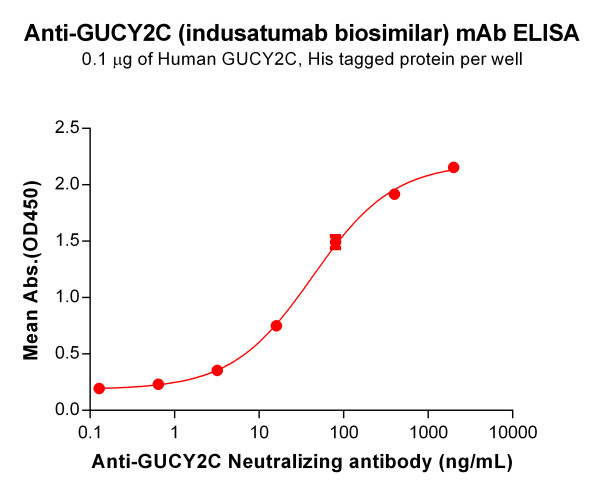 Anti-GUCY2C(indusatumab biosimilar) mAb