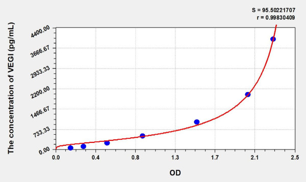 Mouse VEGI (Vascular Endothelial Growth Inhibitor) ELISA Kit
