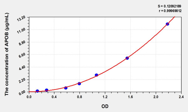 EasyStep Human APOB (Apolipoprotein B) ELISA Kit