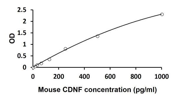 Mouse CDNF ELISA Kit