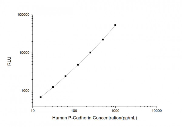 Human P-Cadherin (Cadherin, Placental) CLIA Kit
