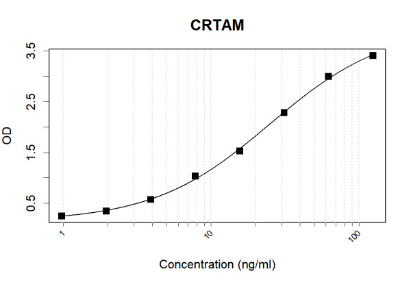 Anti-Human CRTAM Antibody Pair