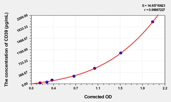 Human CD39 (Cluster of differentiation CD 39) Microsample ELISA Kit