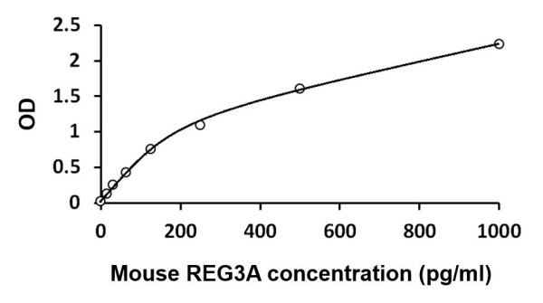 Mouse REG3A ELISA Kit