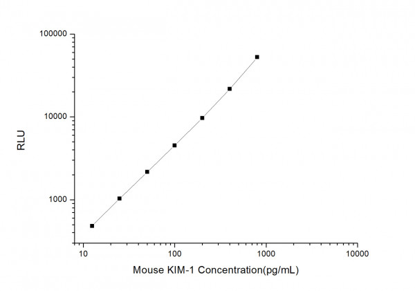 Mouse KIM-1 (Kidney Injury Molecule 1) CLIA Kit