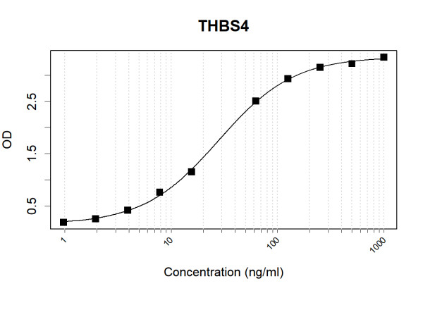 Anti-Human THBS4 Antibody Pair