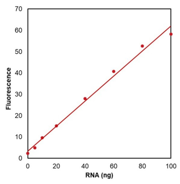 Helixyte(TM) Fluorimetric RNA Quantification Kit *5-100 ng High Sensitivity*