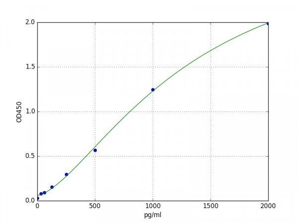 Mouse TNFSF6 / Fas Ligand ELISA Kit