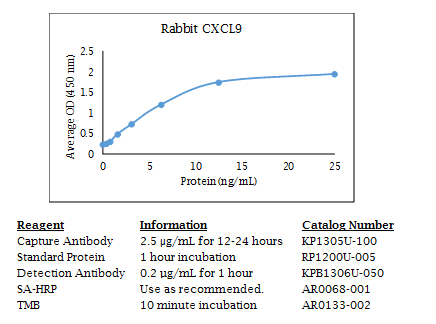 Anti-CXCL9 (rabbit) (MIG) Pab, Biotin conjugated