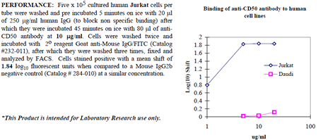 Anti-CD50 (human), clone 186-2G9