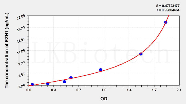 Human EZH1 (Enhancer Of Zeste Homolog 1) ELISA Kit