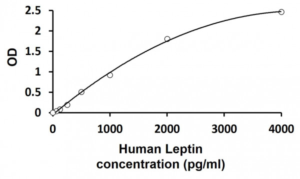 Human Leptin ELISA Kit