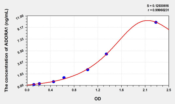 Rat ADORA1 (Adenosine A1 Receptor) Microsample ELISA Kit