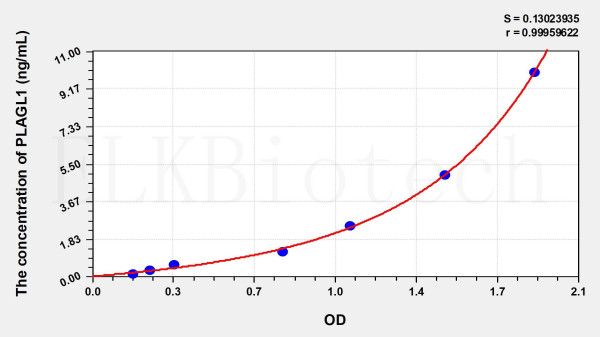 Human PLAGL1 (Pleiomorphic Adenoma Gene Like Protein 1) ELISA Kit