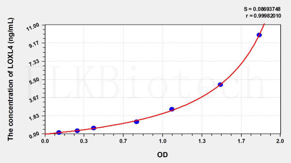 Human LOXL4 (Lysyl Oxidase Like Protein 4) ELISA Kit
