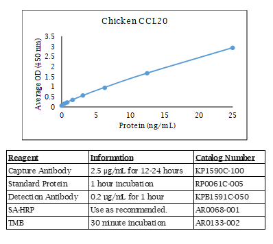 CCL20 (chicken) Do-It-Yourself ELISA