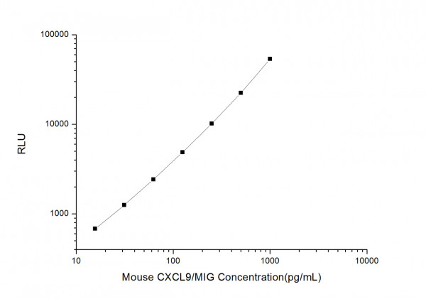 Mouse CXCL9/MIG (Monokine induced by interferon-gamma) CLIA Kit
