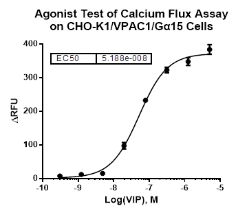 CHO-K1/VPAC1/Galpha15 Stable Cell Line