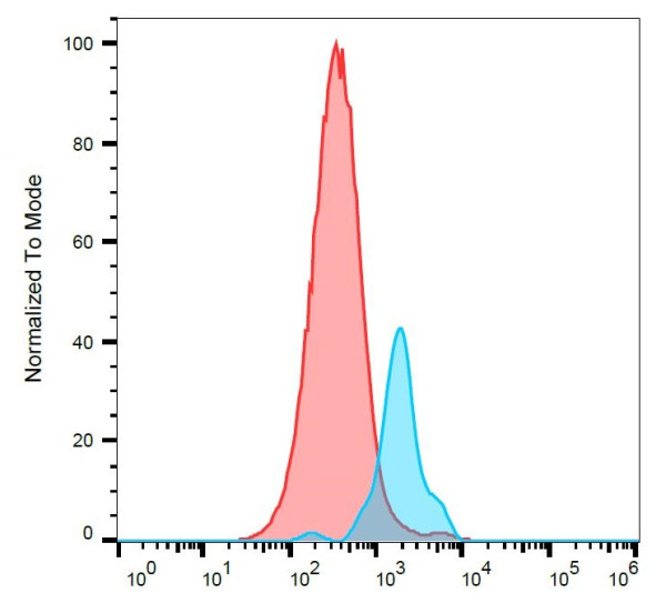 Anti-Nectin 1 (PE), clone R1.302