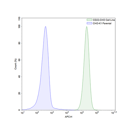 FluoSite Anti-CD22 Antibody, APC-Labeled