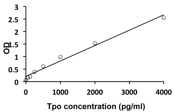 Human Thrombopoietin (Tpo) ELISA Kit