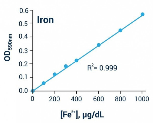 Iron Assay Kit