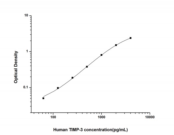 Human TIMP-3 (Tissue Inhibitors of Metalloproteinase 3) ELISA Kit