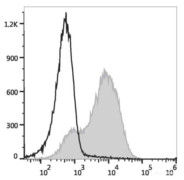 Anti-Mouse Ly6A/E(Sca-1) (PE/Cyanine5.5 Conjugated)[D7], clone D7